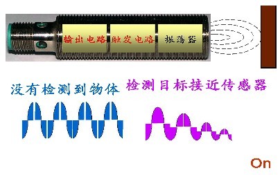 倍加福電感式傳感器能檢測(cè)金屬物體，主要由三部分組成